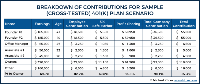 Breakdown Of Contributions For Sample - Cross-Tested - 401k Plan Scenario