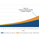 Growth of 401k Plan - Gross & Net Value - Vs Contributing To Taxable Account Instead - Save Employee Contributions