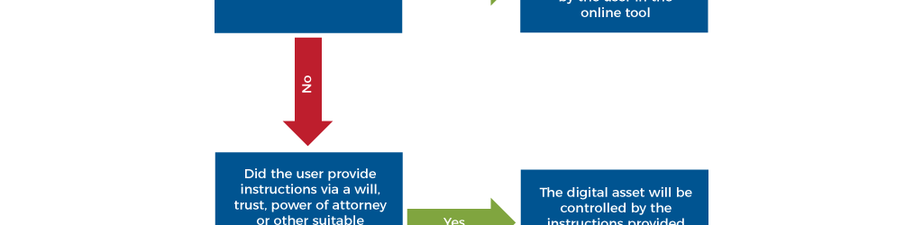 Digital Estate Planning Rules And The Three Tiers Of RUFADAA