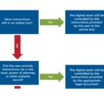 Digital Estate Planning Rules And The Three Tiers Of RUFADAA