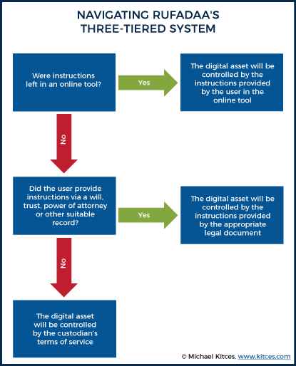 Digital Estate Planning Rules And The Three Tiers Of RUFADAA