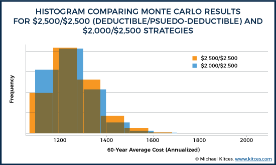 Histogram Comparing Monte Carlo Results For Pseudo-Deductible Strategies