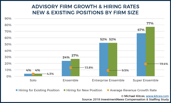Average Revenue Growth and Hiring Rates for New and Existing Positions by Firm Size 3