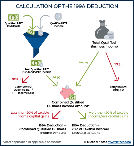 Calculation of the 199A Deduction