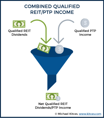 Combined Qualified REIT PTP Income 2