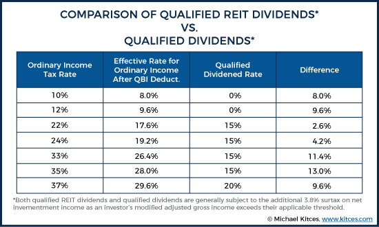 Comparison of Qualified REIT Dividends vs Qualified Dividends