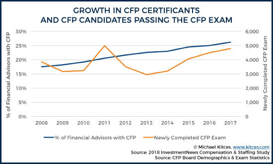 Growth in CFP Certificants and CFP Candidates Passing the Exam