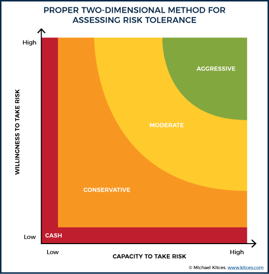 2 Dimensional Risk Tolerance