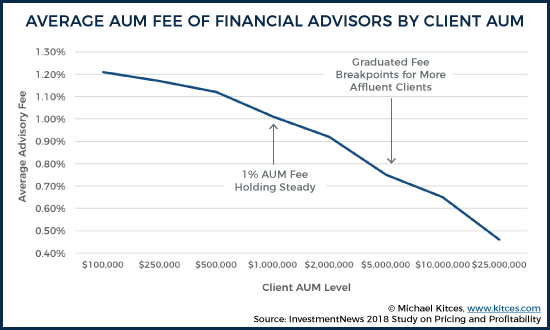 Average AUM Fee by Client AUM 6