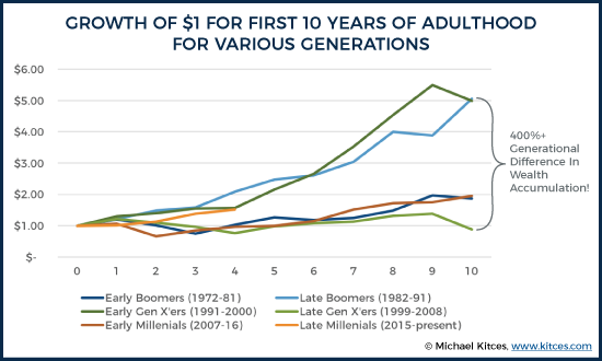 Portfolio Growth for First 10 Years of Adulthood for Various Generations