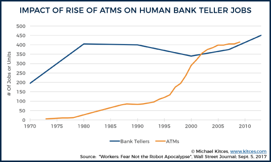 Impact of Rise of ATMs on Bank Teller Jobs 5