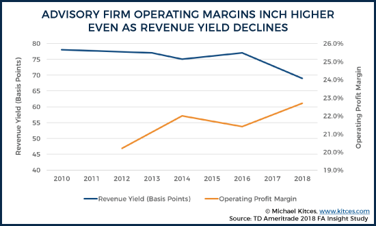 Operating Margins Move Higher While Revenue Yield Declines 2