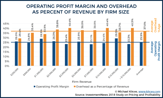 Operating Profit Margin and Overhead by Firm Size 1