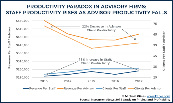 Productivity Paradox in Advisory Firms 4