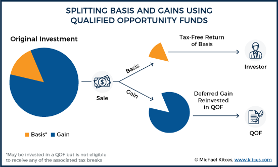 Splitting Basis and Gains Using Qualified Opportunity Funds 3