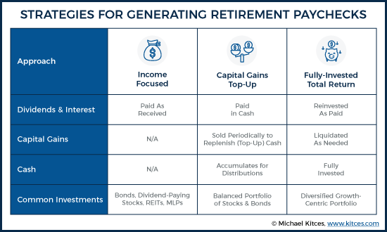 Strategies for Generating Retirement Paychecks