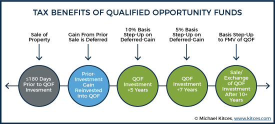 minimum investment opportunity zone