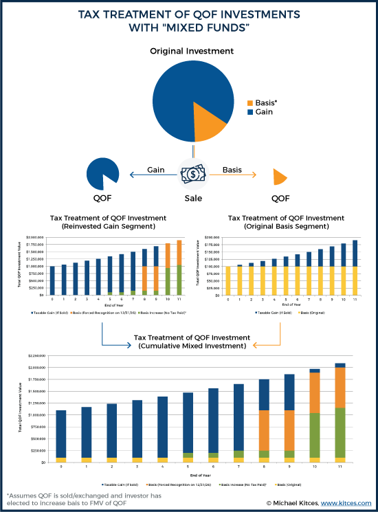 Tax Treatment of QOF Funds with Mixed Funds