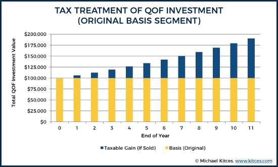 Tax Treatment of QOF Investment - Original Basis Segment