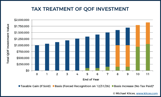 Tax Treatment of QOF Investment