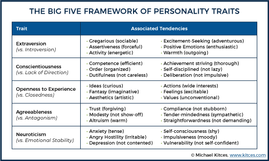 The Big Five Personality Traits Of Successful Financial Planners