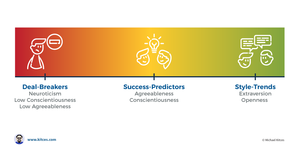 The Big Five Personality Traits Of (Successful) Financial Planners