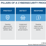 Pillars Of A Cybersecurity Program