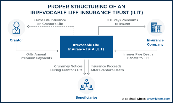 Unwinding An Irrevocable Life Insurance Trust Thats No Longer Needed