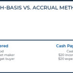 Cash Basis vs Accrual Method