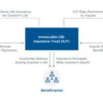 Irrevocable Life Insurance Trust Structure