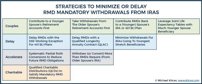 Strategies To Minimize Or Delay RMD Mandatory Withdrawals From An IRA