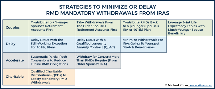 Beneficiary Ira Rmd Chart