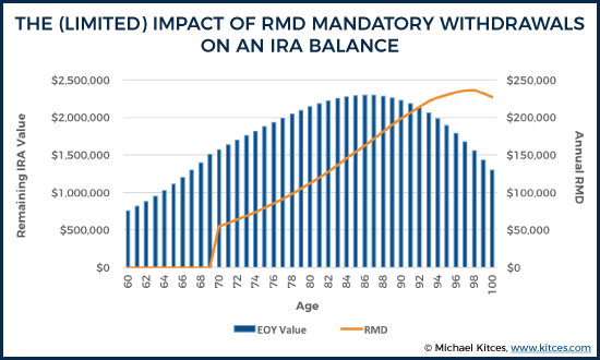 The (Limited) Impact Of RMD Mandatory Distribution Requirements On An IRA Balance