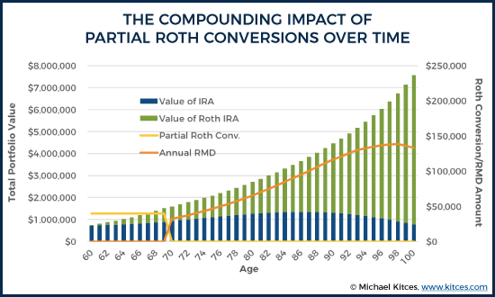 The Compounding Impact Of Partial Roth Conversions Over Time