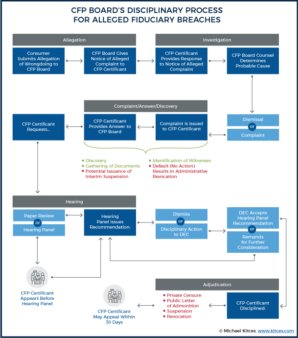 CFP Board’s Disciplinary Process for Alleged Fiduciary Breaches