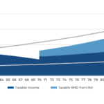 Social Image The Importance Of Finding Your Tax Equilibrium Rate For Retirement Liquidations