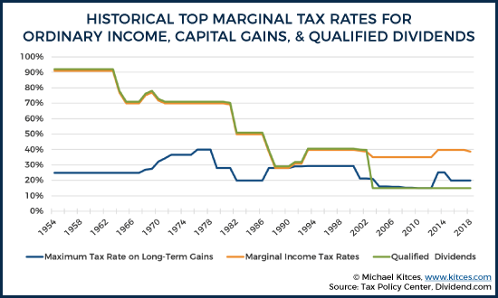 2018 Capital Gains Tax Rate Chart