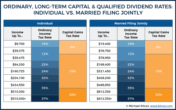 OrdinarY, Long-Term Capital & Qualified Dividend Rates: Individual VS. Married Filing Jointly