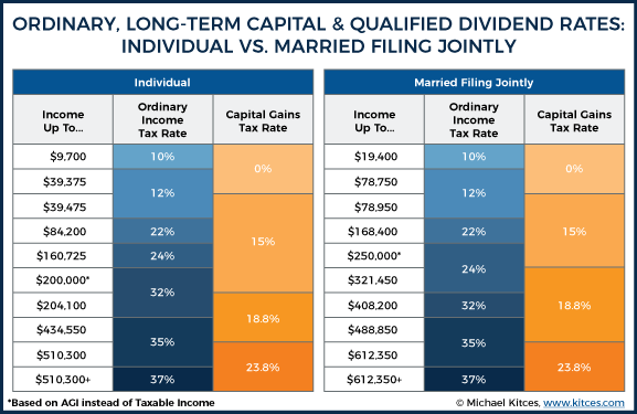 Capital Gains Tax Rate Chart 2016