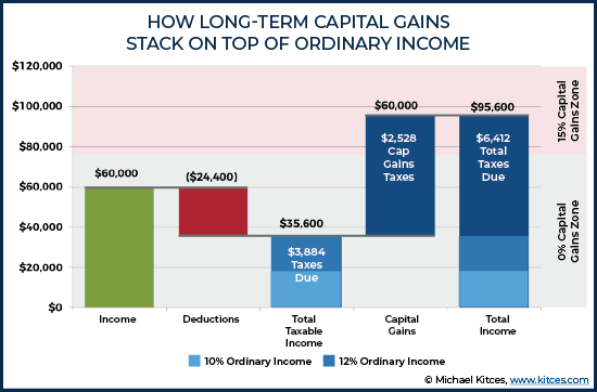 Capital Gains Tax Chart 2019