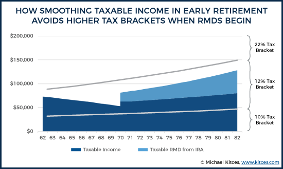 How Smoothing Taxable Income In Early Retirement Avoids Higher Tax Brackets When RMDs Begin