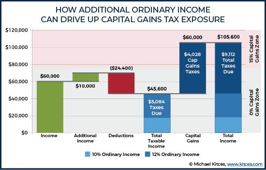 How Additional Ordinary Income Can Drive Up Capital Gains Tax Exposure