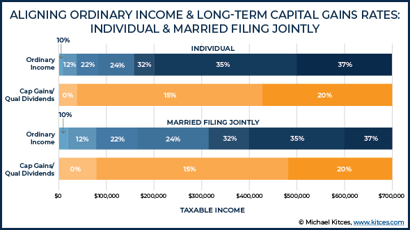 Aligning Ordinary Income and Long-Term Capital Gains Rates - Individual and Married Filing Jointly