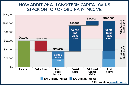 Capital Gains Tax Chart 2019