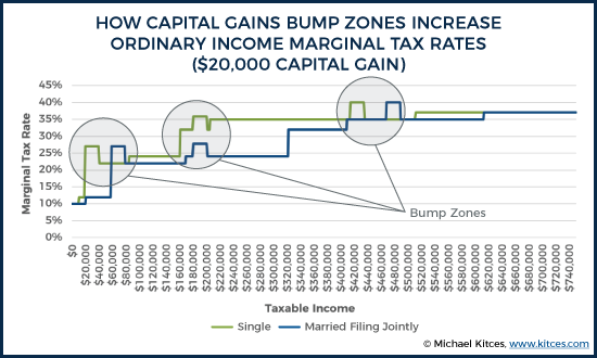 How Capital Gains Bump Zones Increase Ordinary Income Marginal Tax Rates ($20,000 Capital Gain)