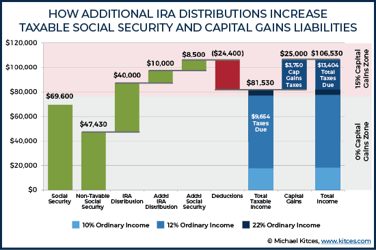 How Additional IRA Distributions Increase Taxable Social Security And Capital Gains Liabilities