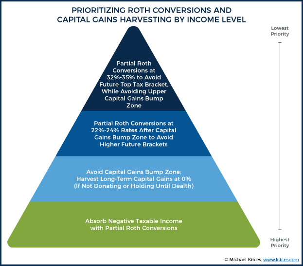 Prioritizing Roth Conversions And Capital Gains Harvesting By Income Level