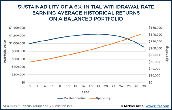Sequence Of Return Risk And Withdrawal Rates