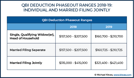 QBI Deduction Phaseout Ranges 2018-19: Individual and Married Filing Jointly