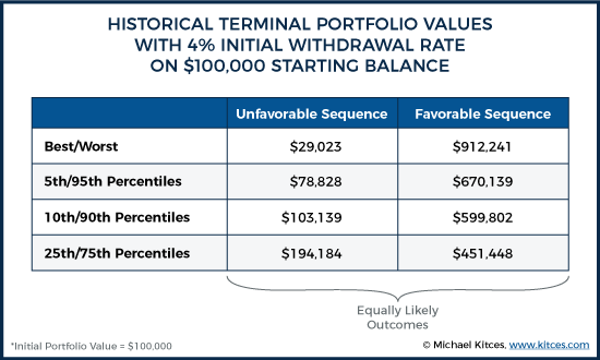 Historical Terminal Portfolio Values With 4% Initial Withdrawal Rate On $100,000 Starting Balance